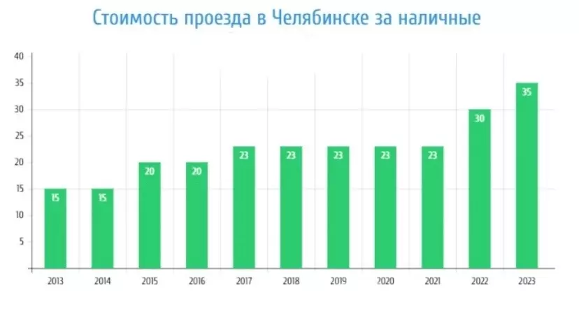 Динамика роста цены на проезд за наличные в Челябинске 